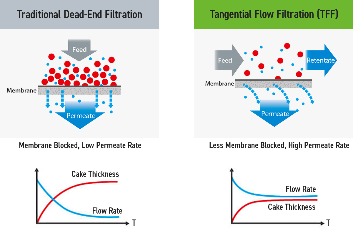 タンジェンシャルフローろ過とデッドエンドろ過 イメージ